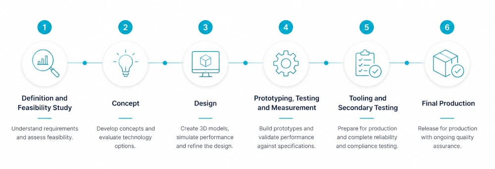 Integrated Product Development Approach